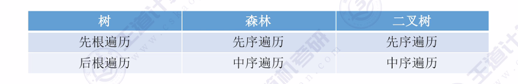 第五章 04树&森林（王道）