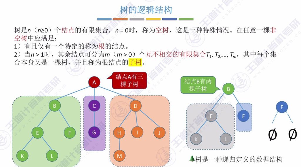 第五章 04树&森林（王道）