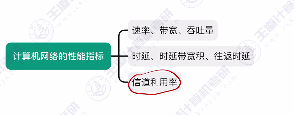 第一章 04计算机网络性能指标（王道）