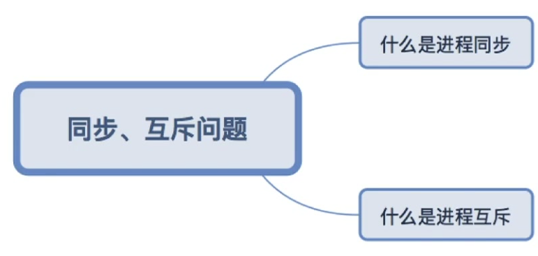 第二章 03同步与互斥（王道）