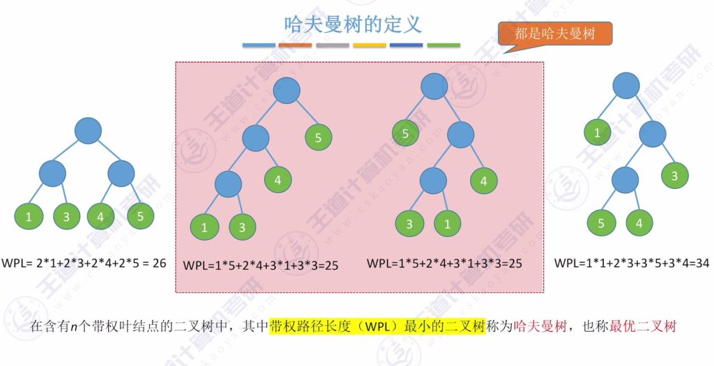 第五章 05哈夫曼树（王道）