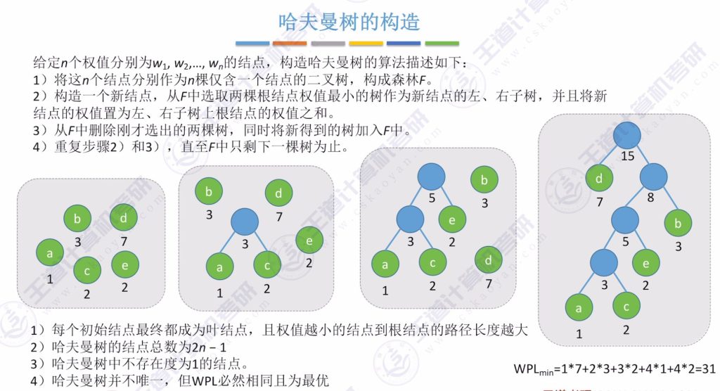 第五章 05哈夫曼树（王道）