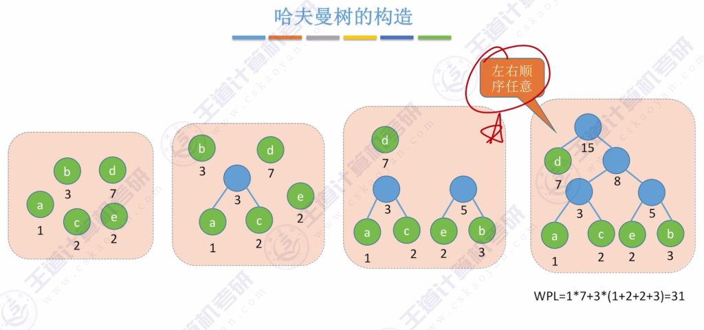 第五章 05哈夫曼树（王道）