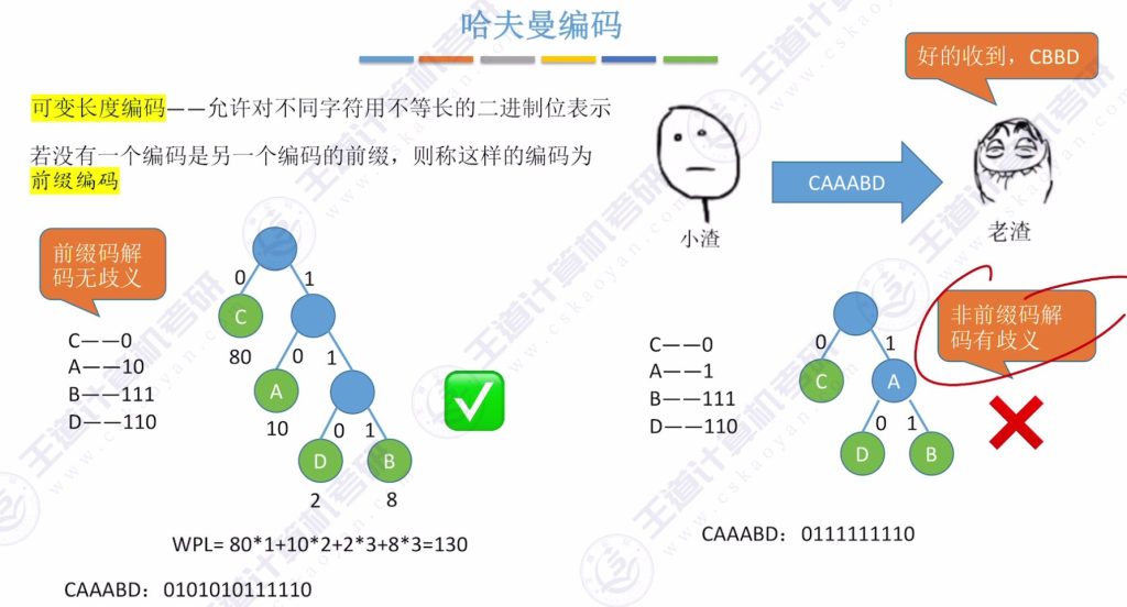 第五章 05哈夫曼树（王道）