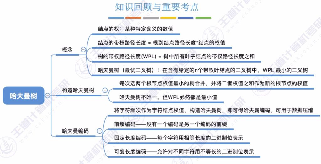 第五章 05哈夫曼树（王道）