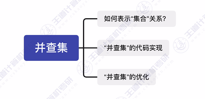 第五章 06并查集（王道）