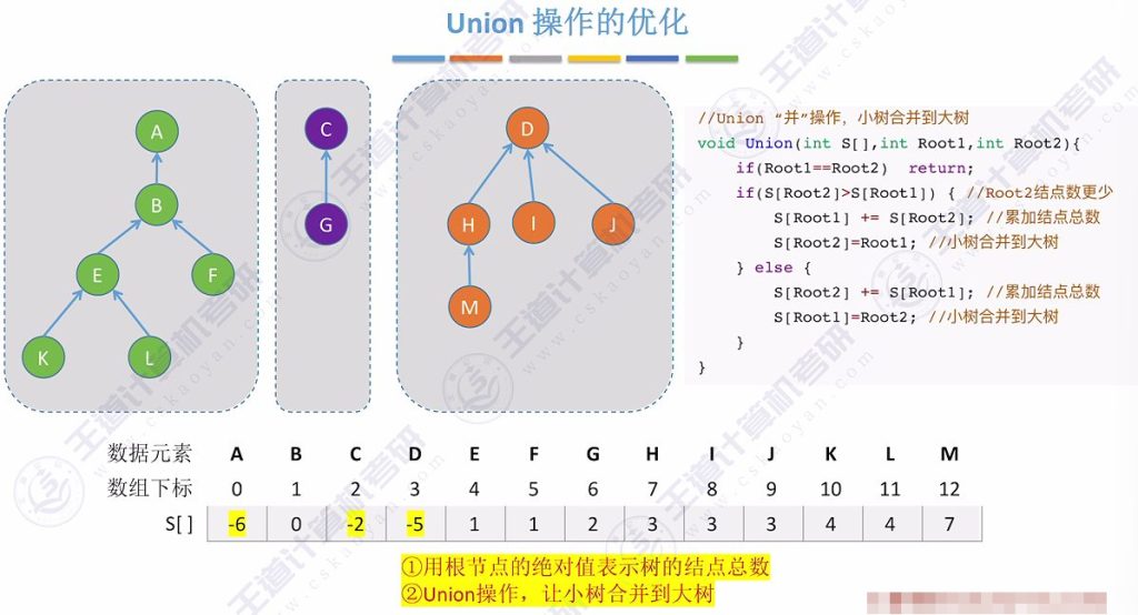 第五章 06并查集（王道）
