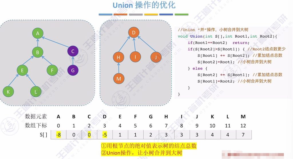第五章 06并查集（王道）