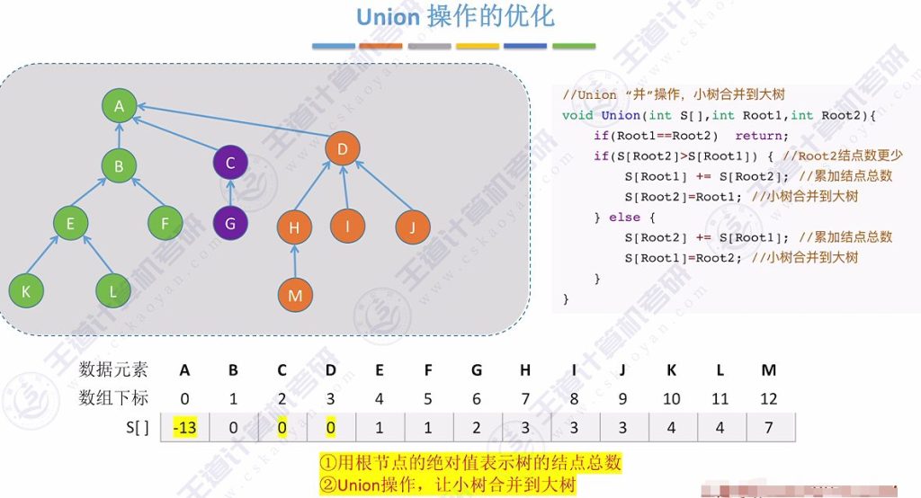 第五章 06并查集（王道）