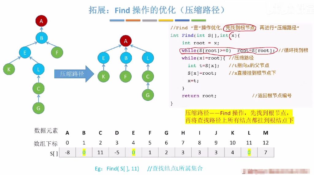 第五章 06并查集（王道）