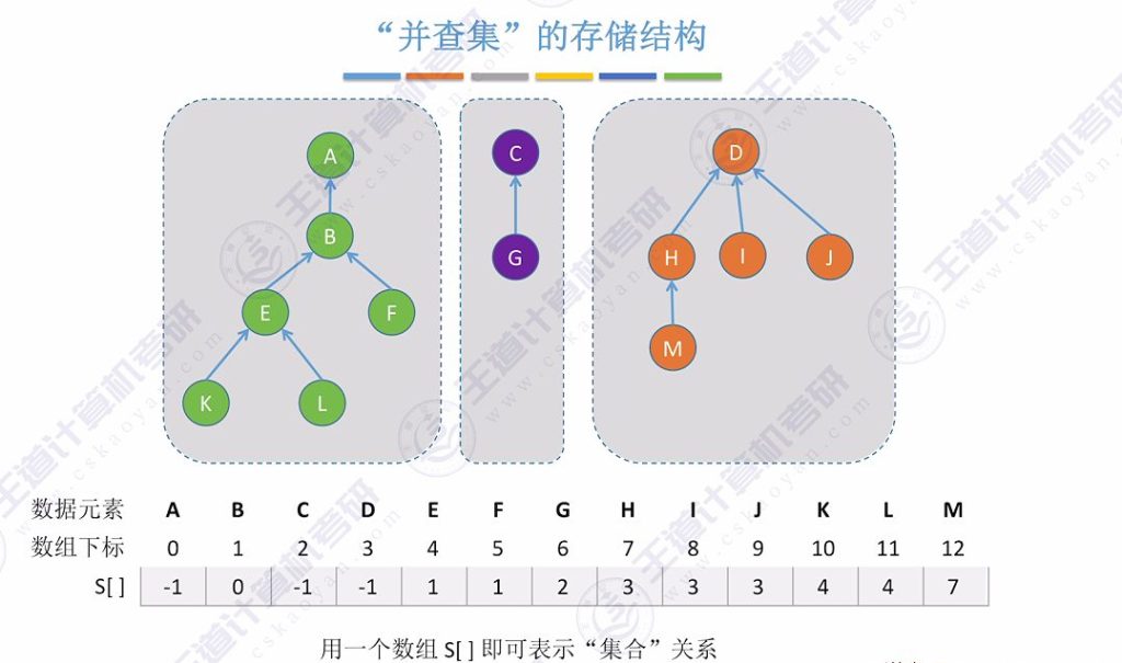 第五章 06并查集（王道）