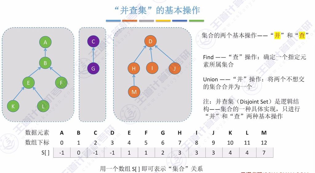 第五章 06并查集（王道）