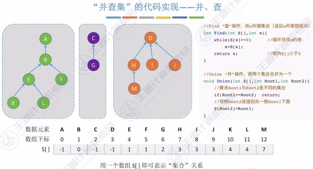 第五章 06并查集（王道）