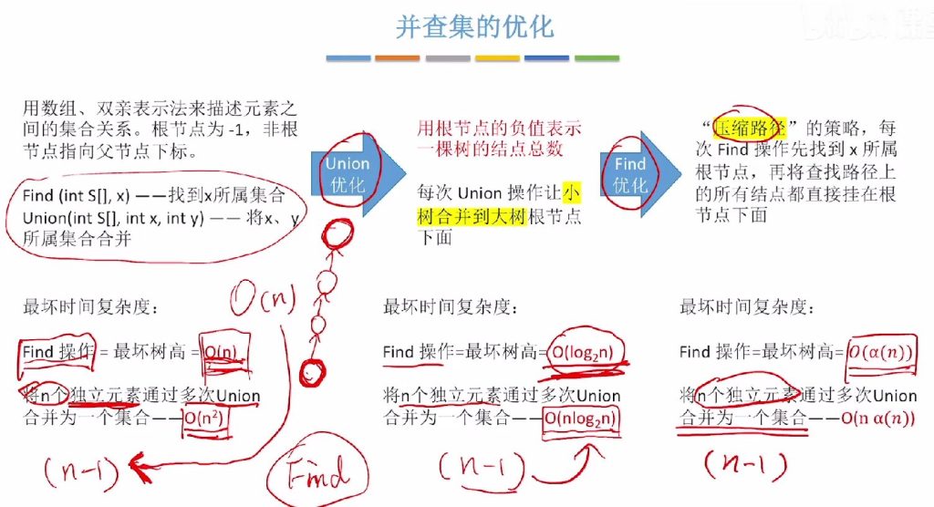 第五章 06并查集（王道）