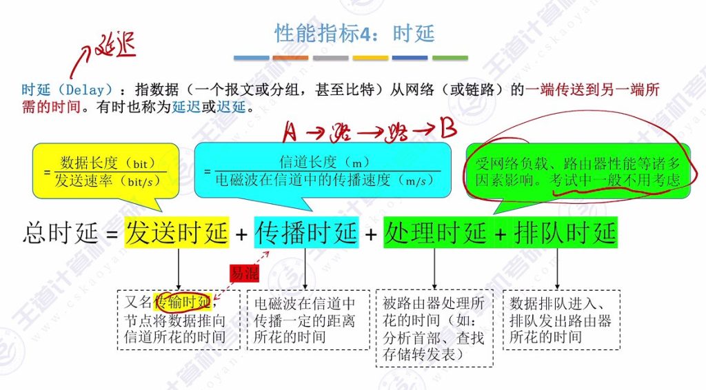 第一章 04计算机网络性能指标（王道）
