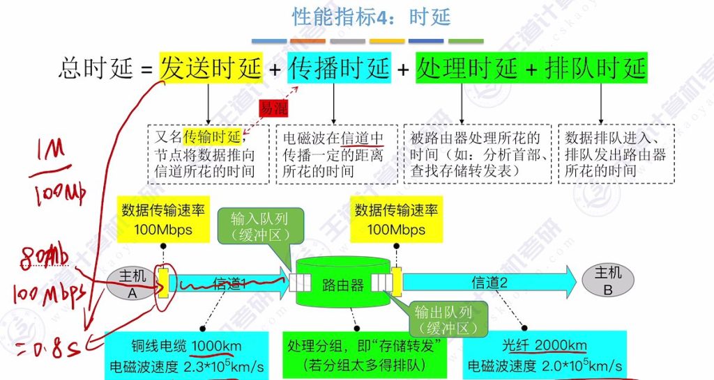 第一章 04计算机网络性能指标（王道）
