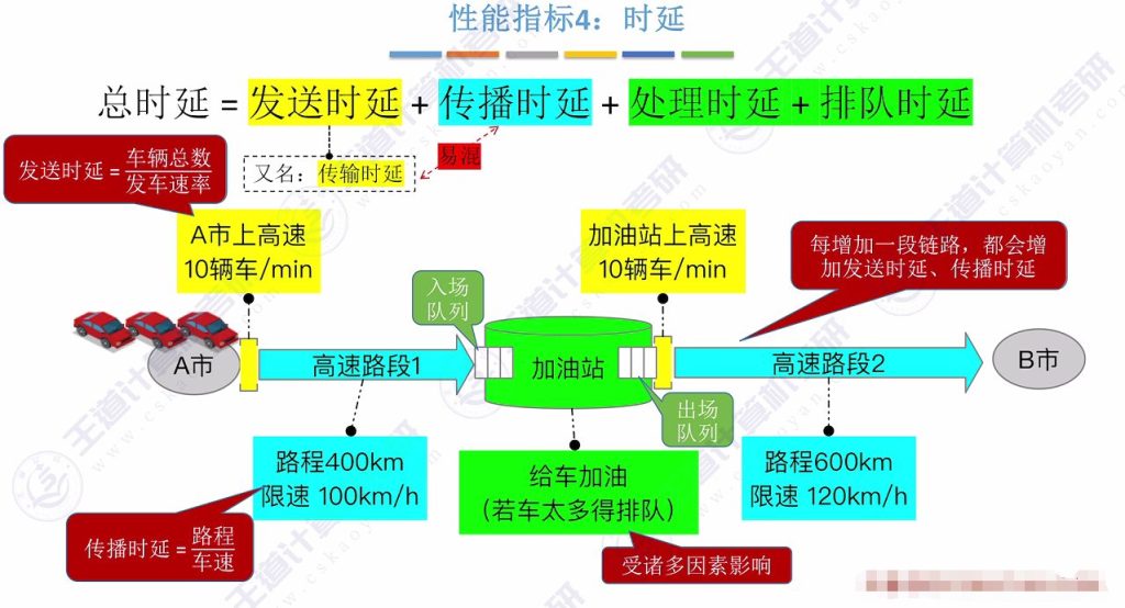 第一章 04计算机网络性能指标（王道）