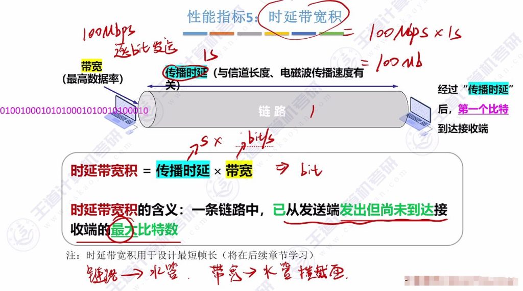 第一章 04计算机网络性能指标（王道）