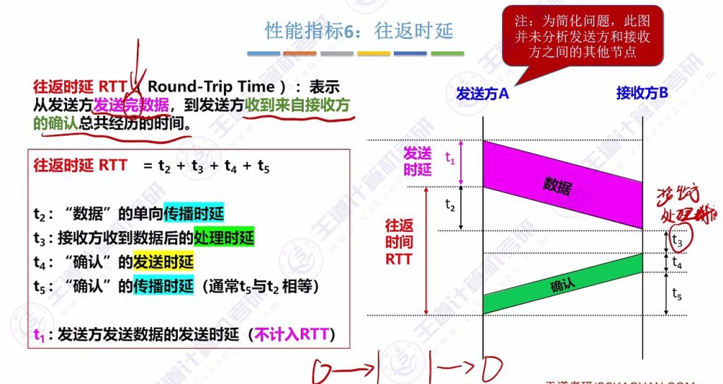 第一章 04计算机网络性能指标（王道）