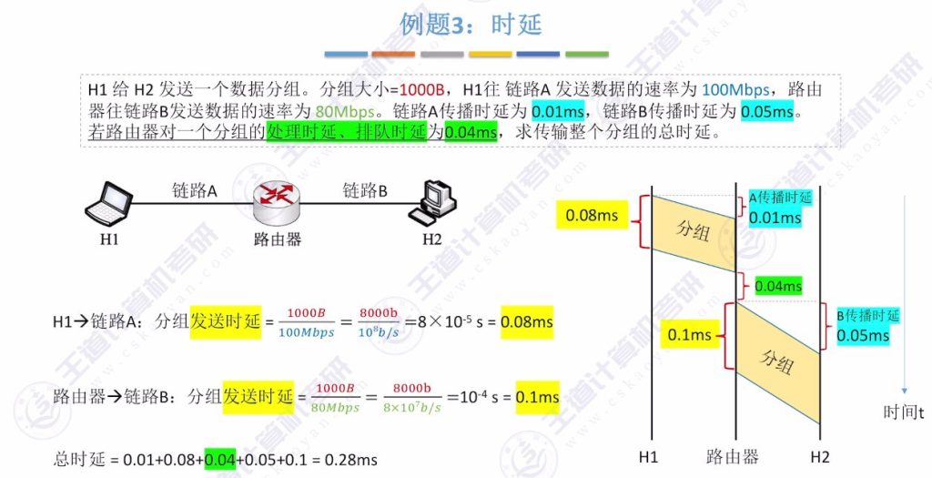 第一章 04计算机网络性能指标（王道）