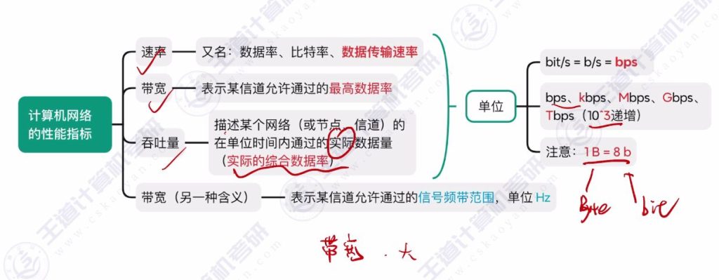 第一章 04计算机网络性能指标（王道）