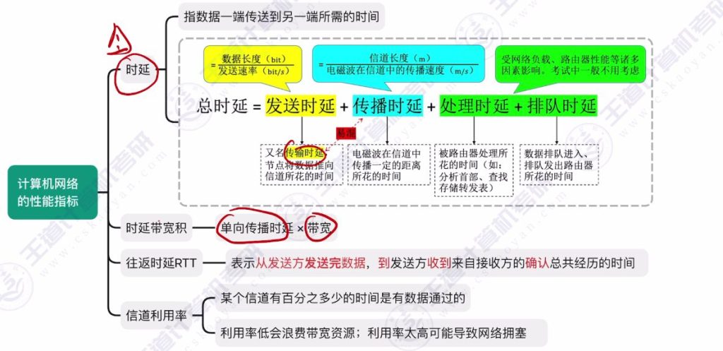第一章 04计算机网络性能指标（王道）