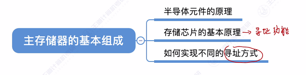 第三章 02主存储器（王道）