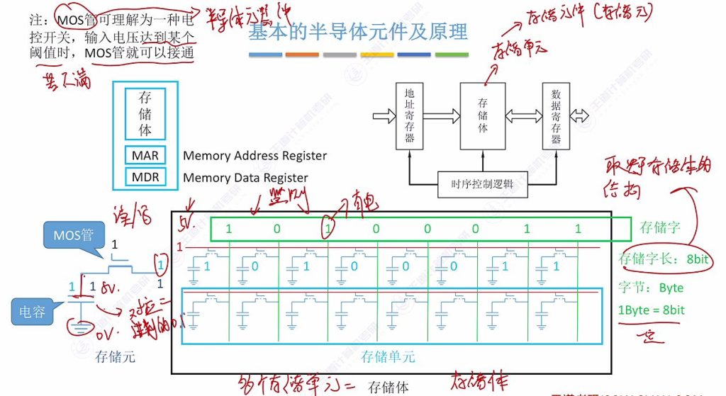 第三章 02主存储器（王道）