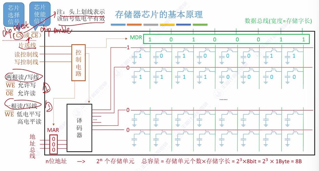 第三章 02主存储器（王道）