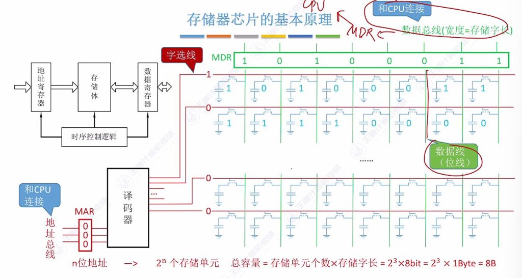 第三章 02主存储器（王道）