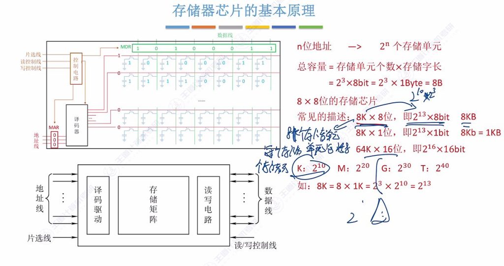 第三章 02主存储器（王道）