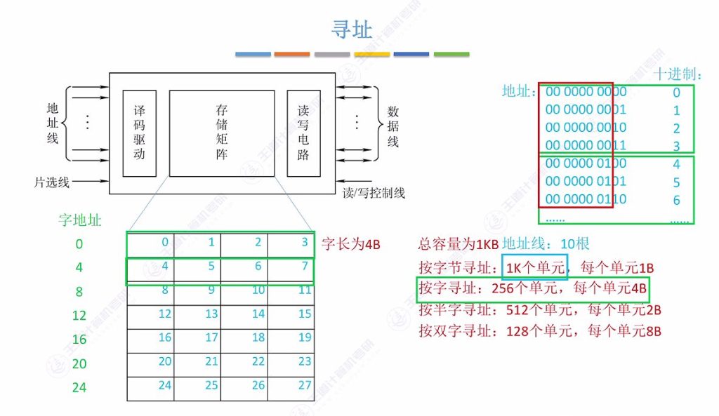 第三章 02主存储器（王道）