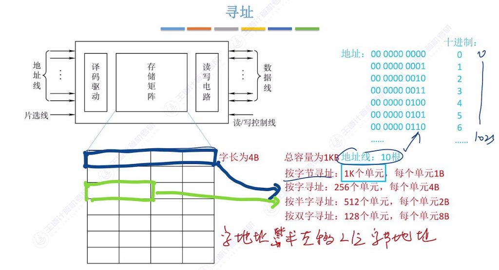 第三章 02主存储器（王道）