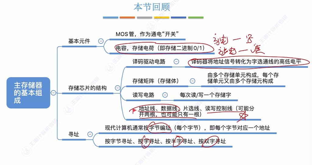 第三章 02主存储器（王道）