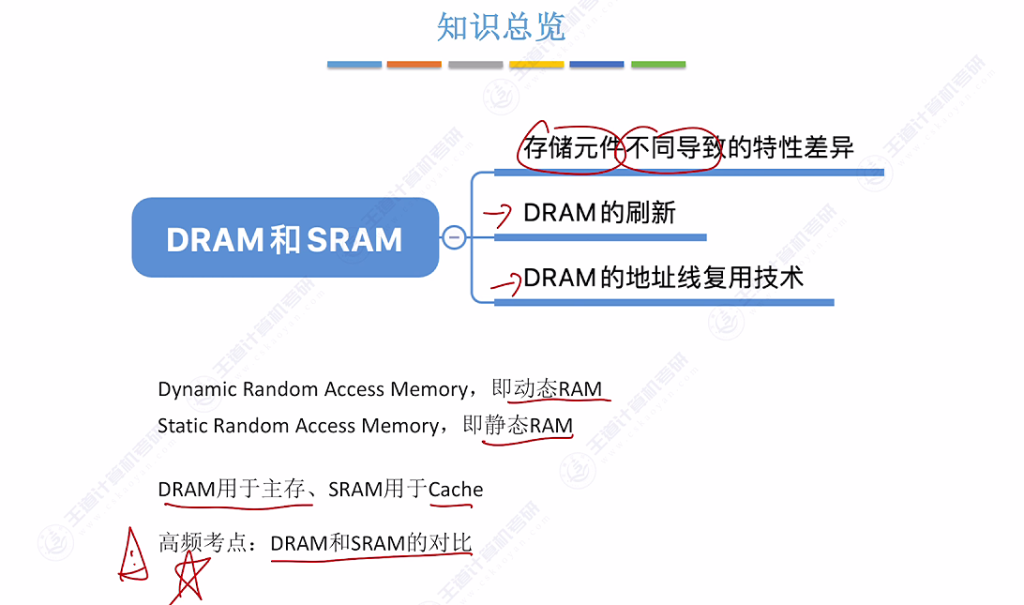 第三章 02主存储器（王道）