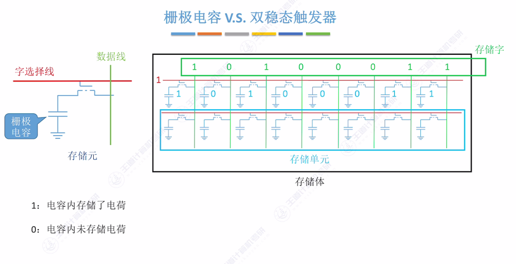 第三章 02主存储器（王道）