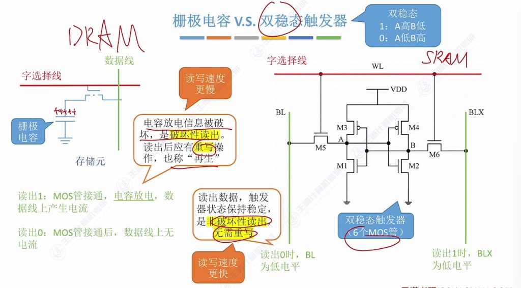 第三章 02主存储器（王道）