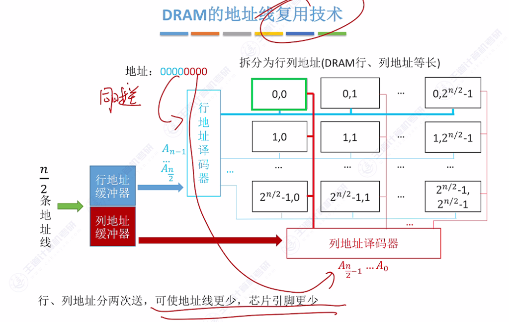 第三章 02主存储器（王道）