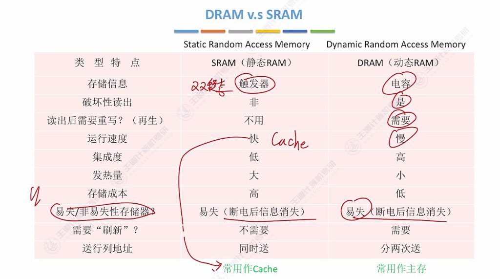 第三章 02主存储器（王道）
