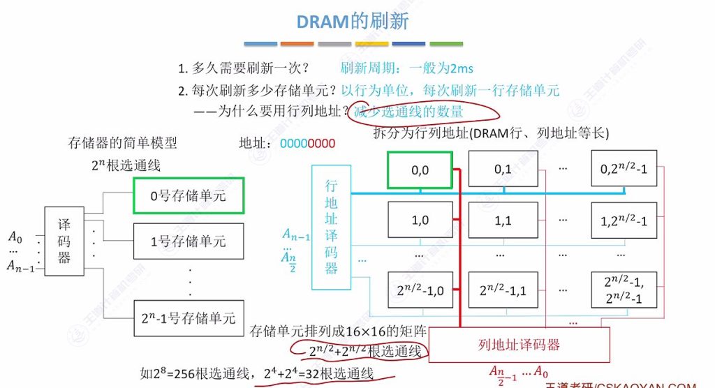 第三章 02主存储器（王道）