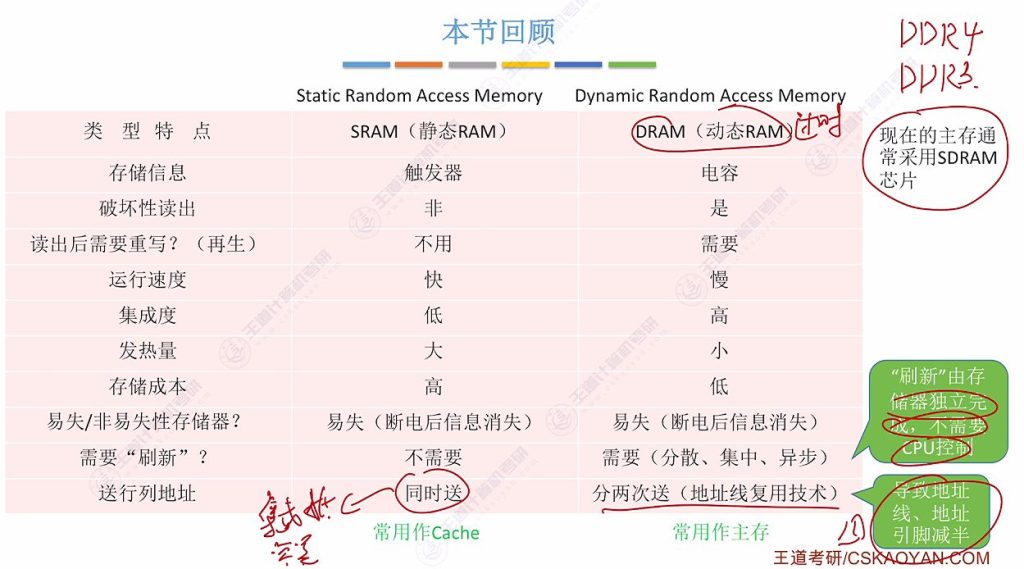 第三章 02主存储器（王道）