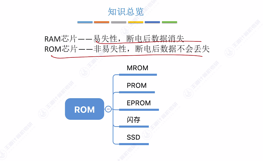 第三章 02主存储器（王道）