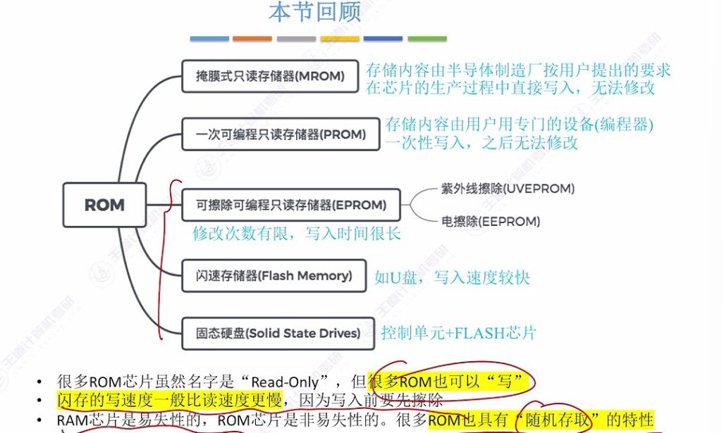 第三章 02主存储器（王道）