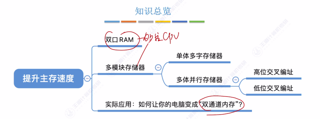 第三章 02主存储器（王道）
