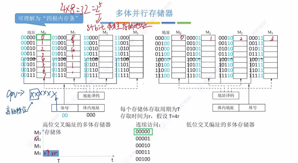 第三章 02主存储器（王道）