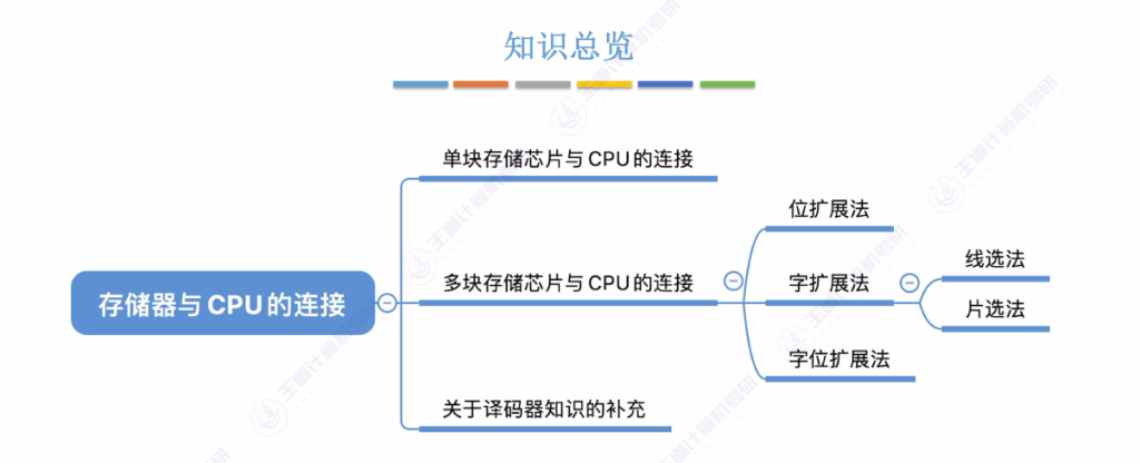 第三章 03主存储器与CPU的连接（王道）
