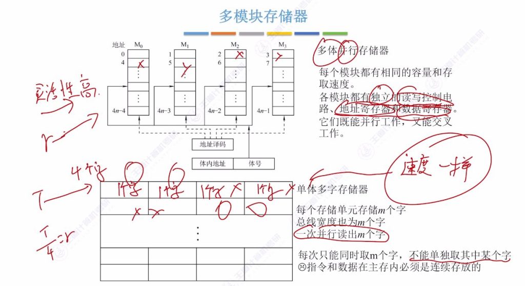 第三章 02主存储器（王道）