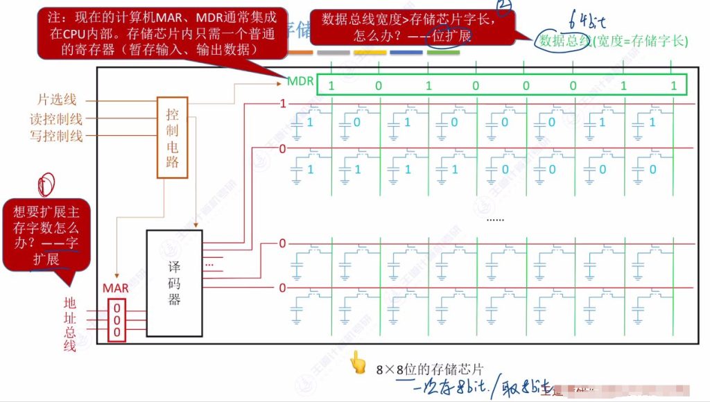 第三章 03主存储器与CPU的连接（王道）