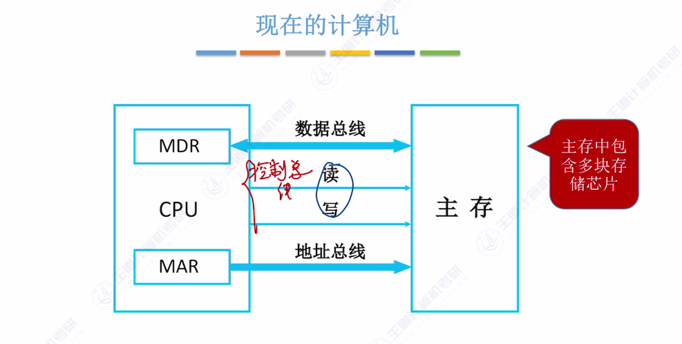 第三章 03主存储器与CPU的连接（王道）