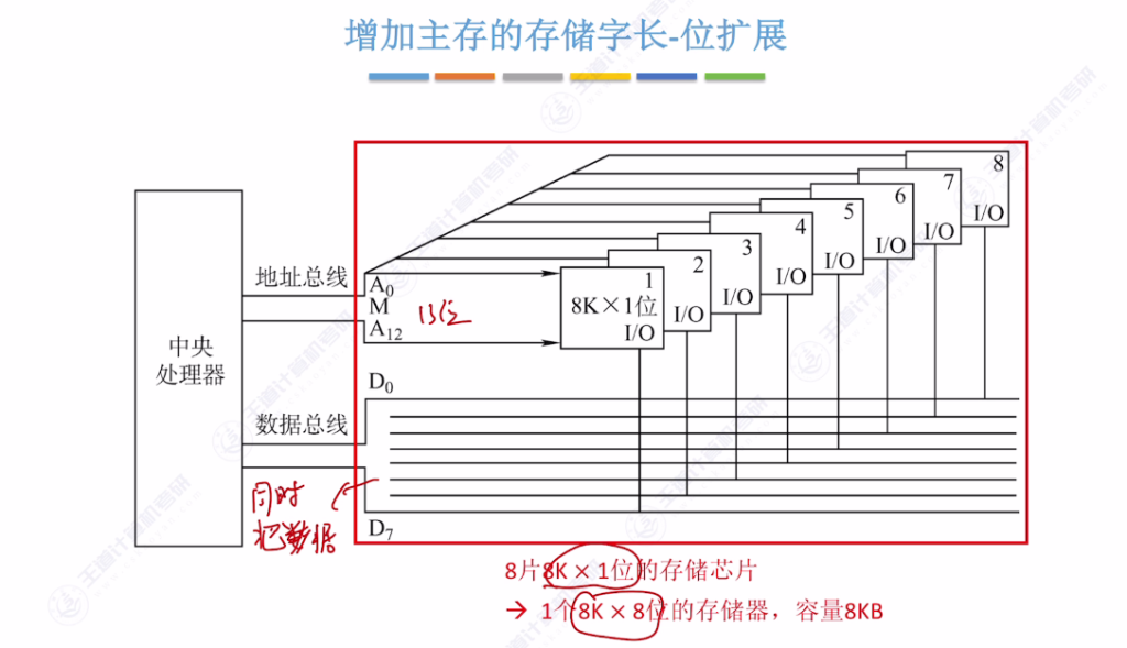 第三章 03主存储器与CPU的连接（王道）